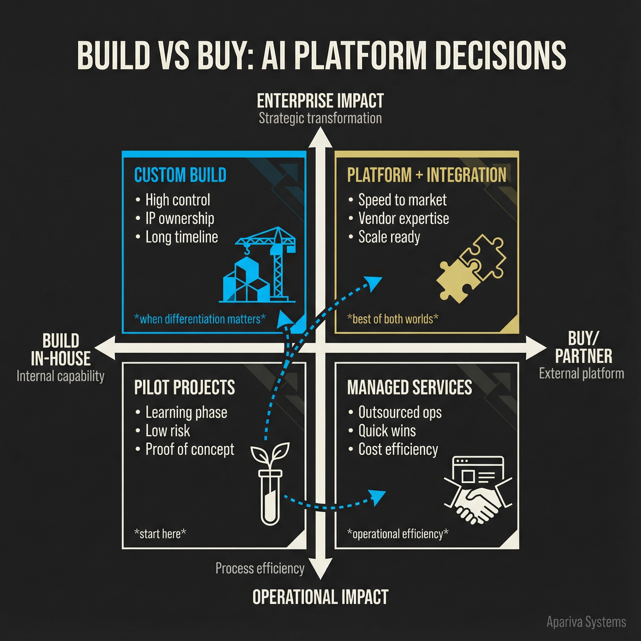 Build vs Buy Matrix - AI Platform Decision Framework