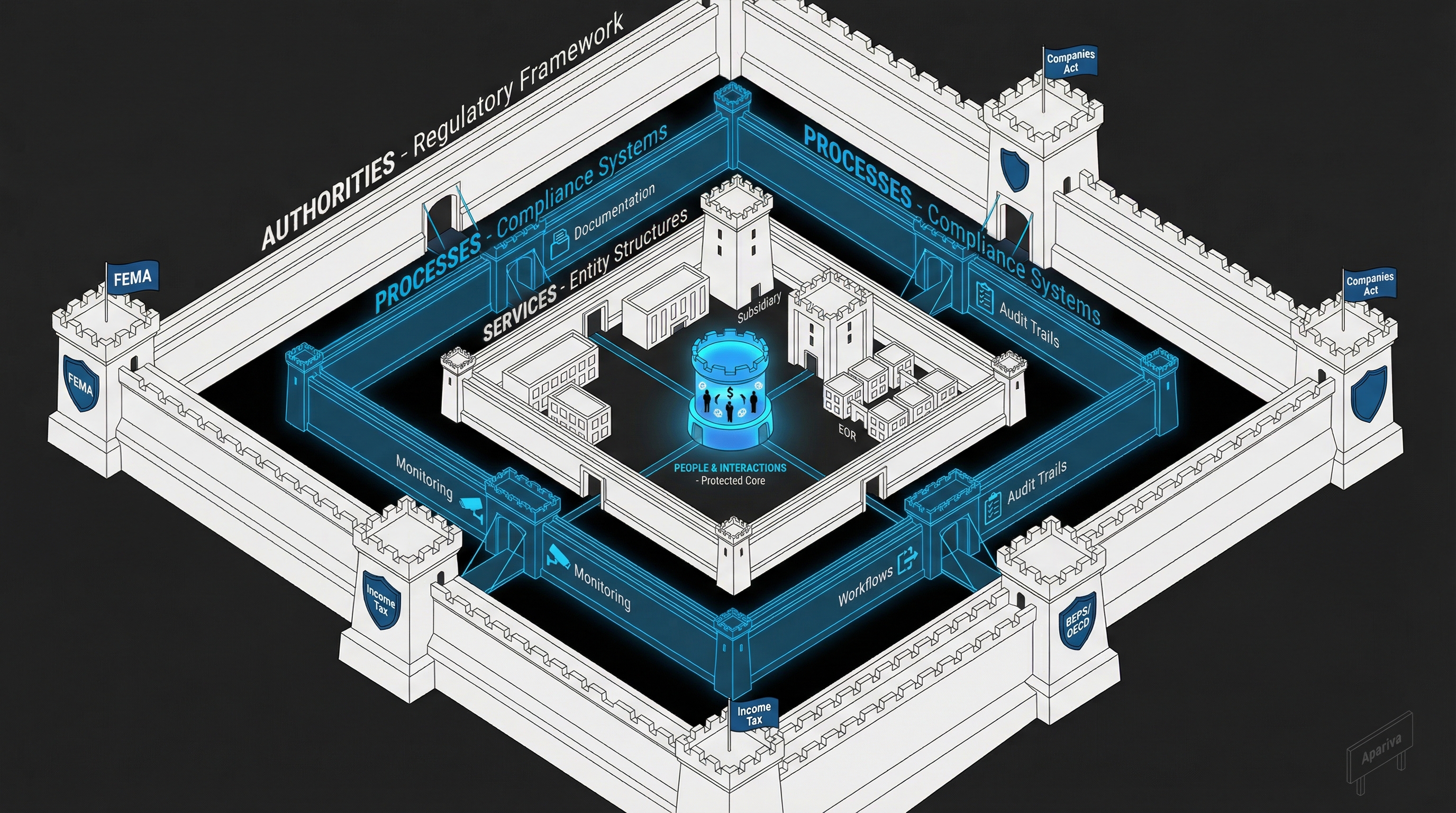 Compliance Fortress: Multi-Layer Regulatory Protection
