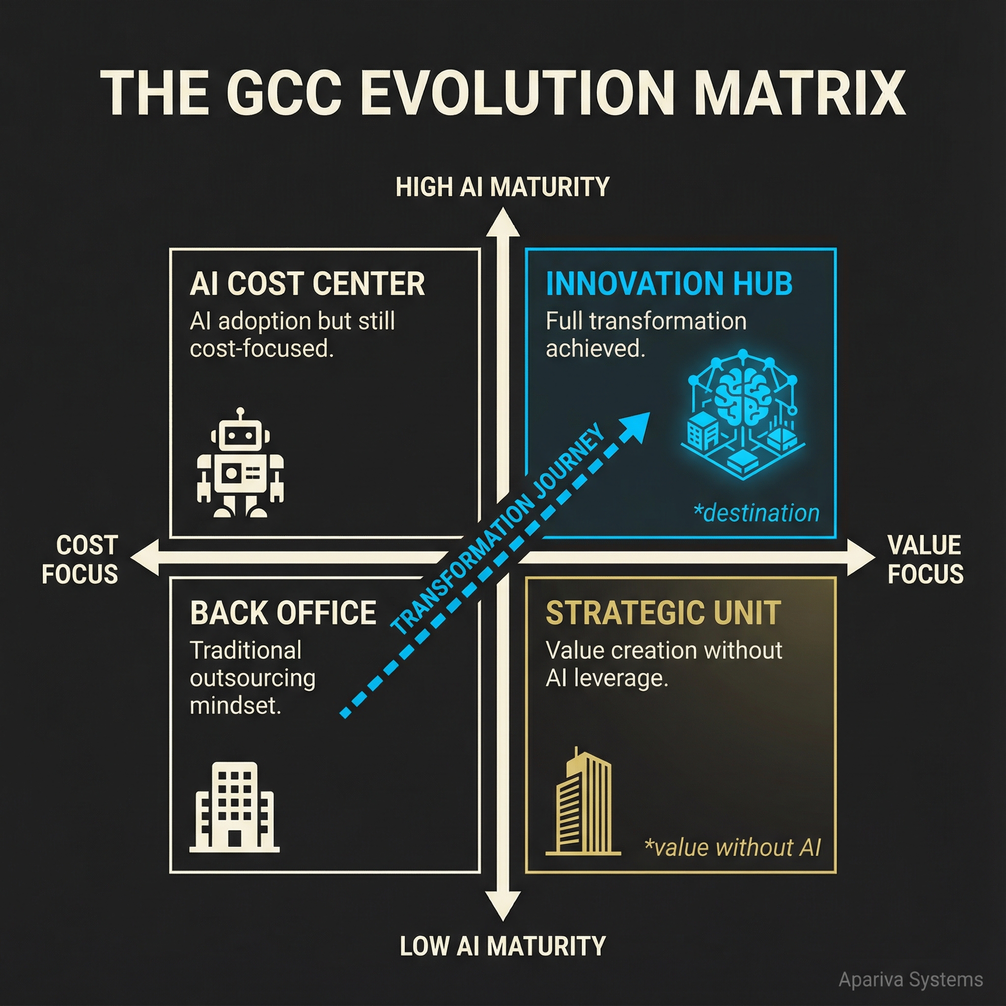 The GCC Evolution Matrix - From Back Office to Innovation Hub