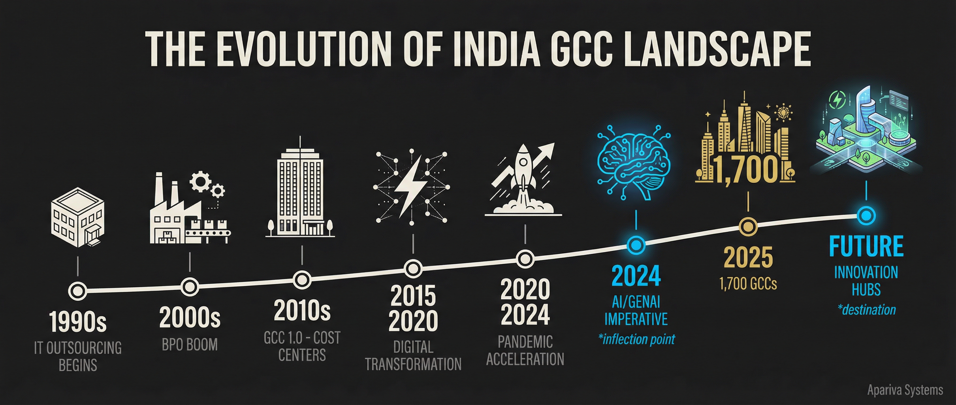 The Evolution of India's GCC Landscape - From IT outsourcing in the 1990s through the AI imperative of 2024 to the innovation hubs of tomorrow