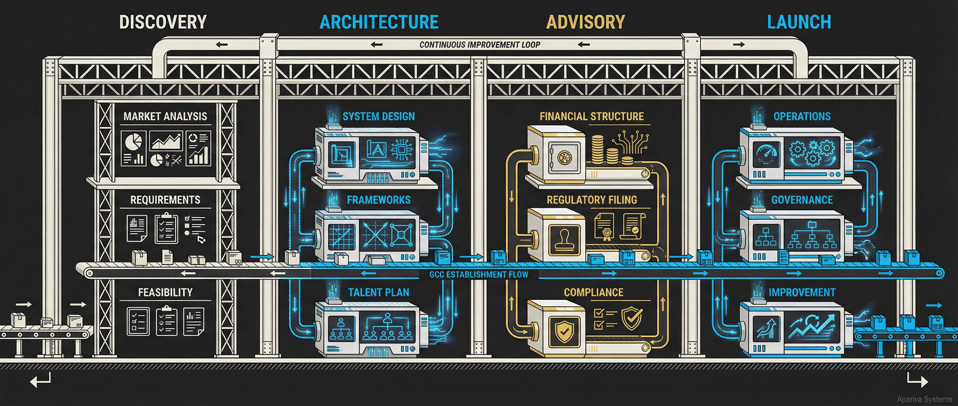 GCC Launch Pipeline - From Discovery through Architecture and Advisory to Launch