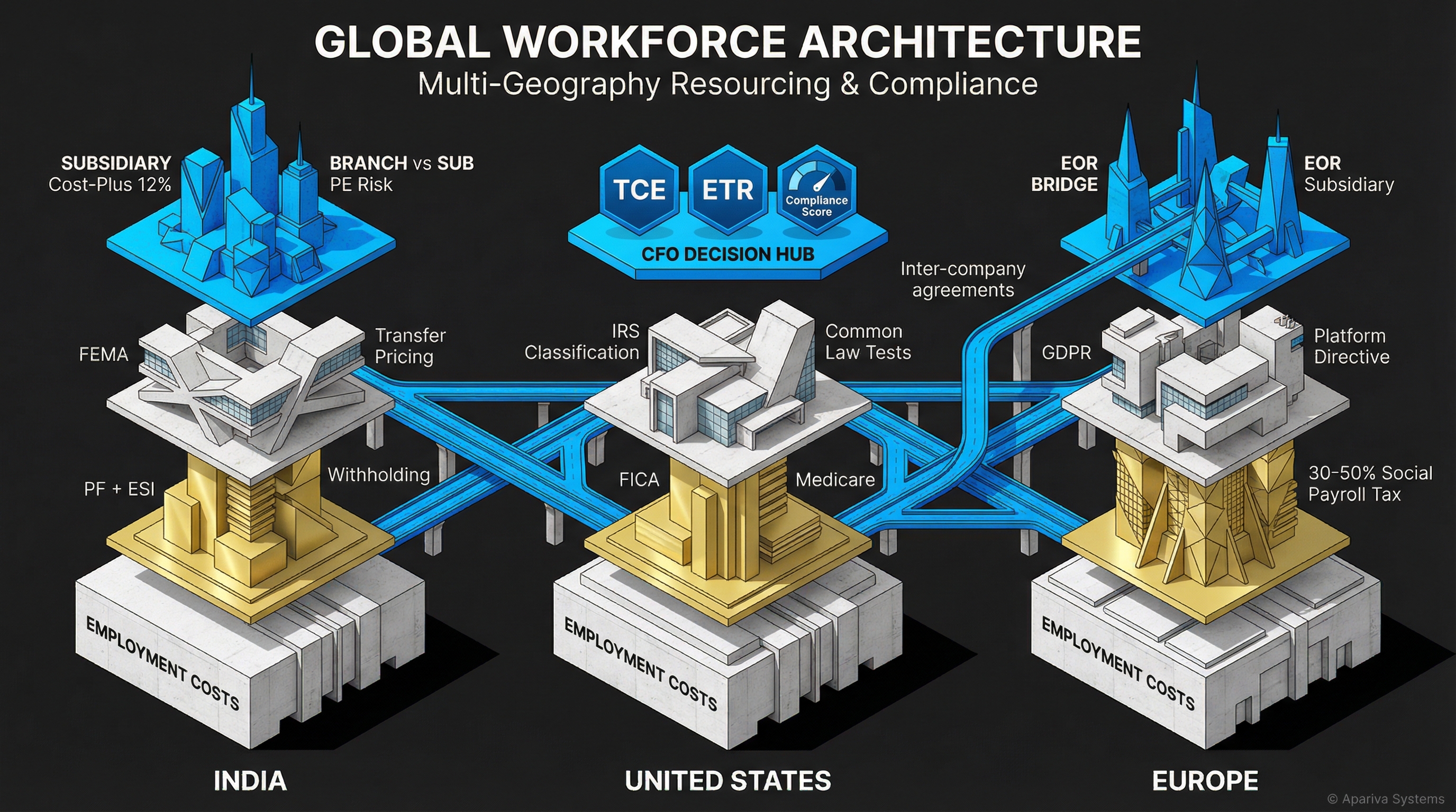 Global Workforce Architecture: Multi-Geography Resourcing & Compliance
