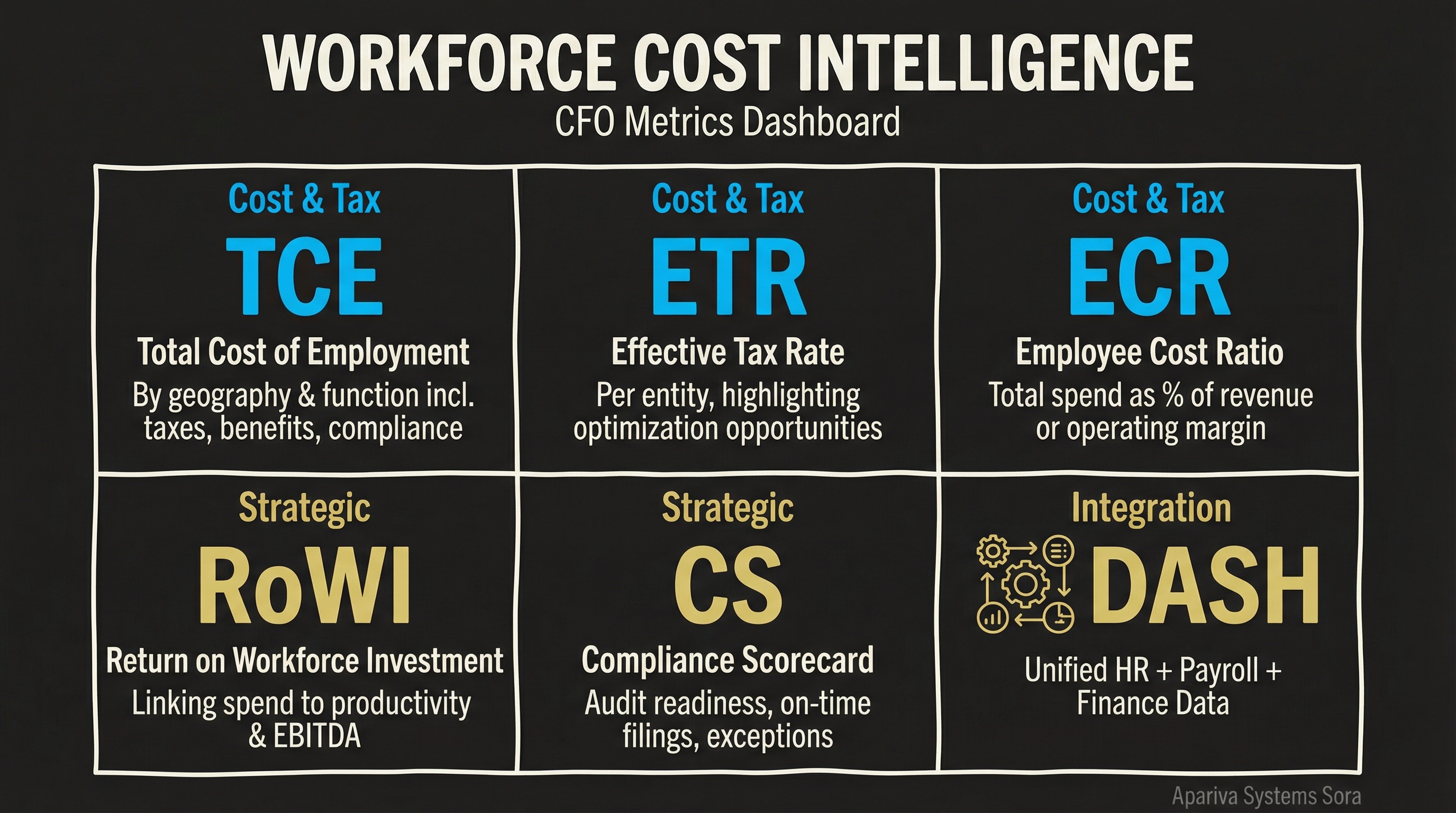 Workforce Cost Intelligence: CFO Metrics Dashboard